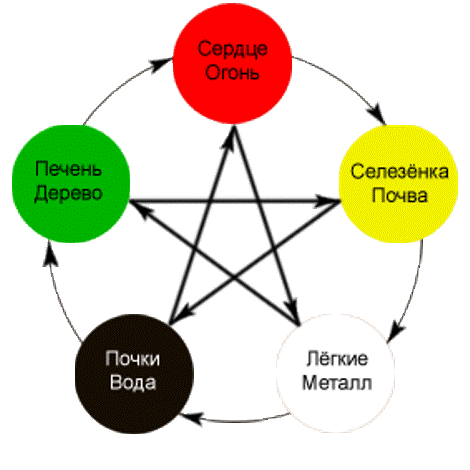 Система 5 элементов. 5 Первоэлементов у син. Усин китайская философия. Звезда Усин. Звезда Усин стихии.